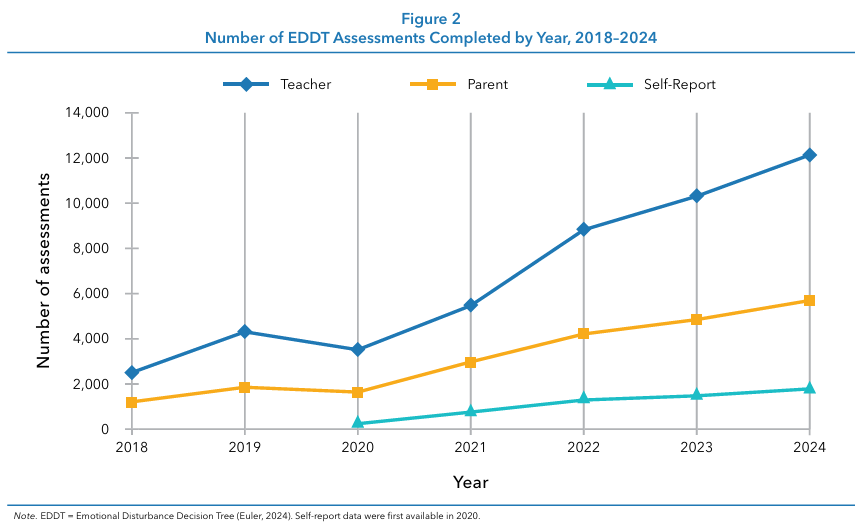 Figure 2, visual chart showing number of EDDT assessments completed by year