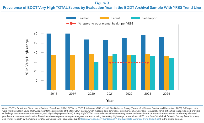 Figure 3, showing prevalence of EDDT scores