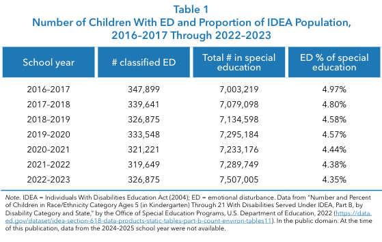 table 1, showing number of children with ED and proportion of IDEA population